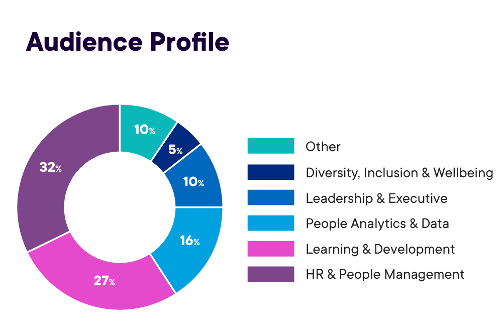 Audience profile by function: HR & People Management 32%, Learning & Development 27%, People Analytics & Data 16%, Leadership & Executive 10%, Diversity, Inclusion & Wellbeing 5%, Other 10%