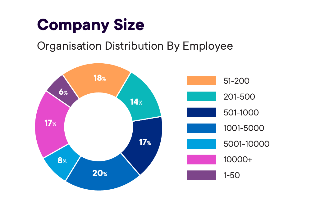 Organisation distribution by employee count: 1001-5000 20%, 51-200 18%, 501-1000 17%, 10000+ 17%, 201-500 14%, 5001-10000 8%, 1-50 6%