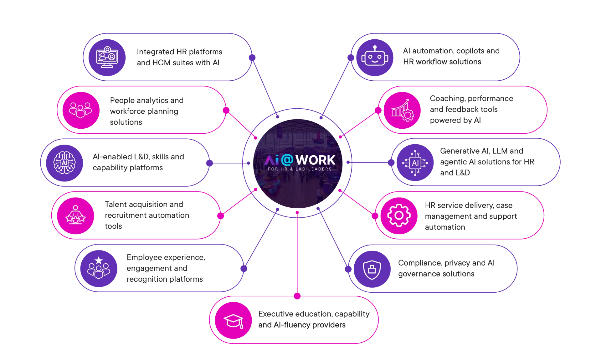 Who should sponsor the AI @ Work Summit: HR platforms, people analytics, L&D and capability platforms, talent acquisition tools, employee experience, AI automation, coaching and feedback tools, generative and agentic AI, HR service delivery, compliance and AI governance, and executive education providers